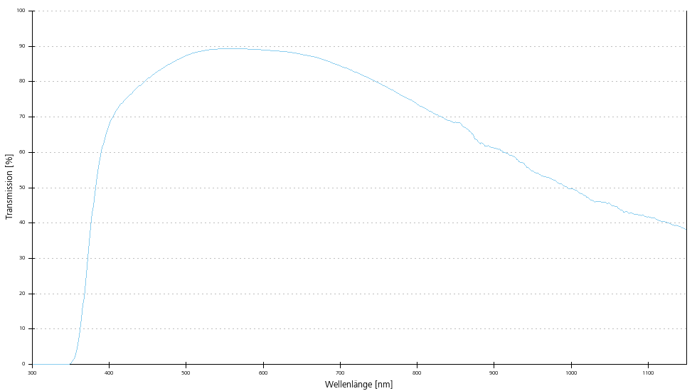 Transmissionskurve