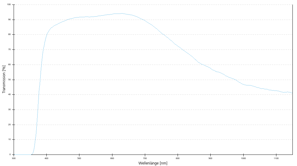 Transmissionskurve