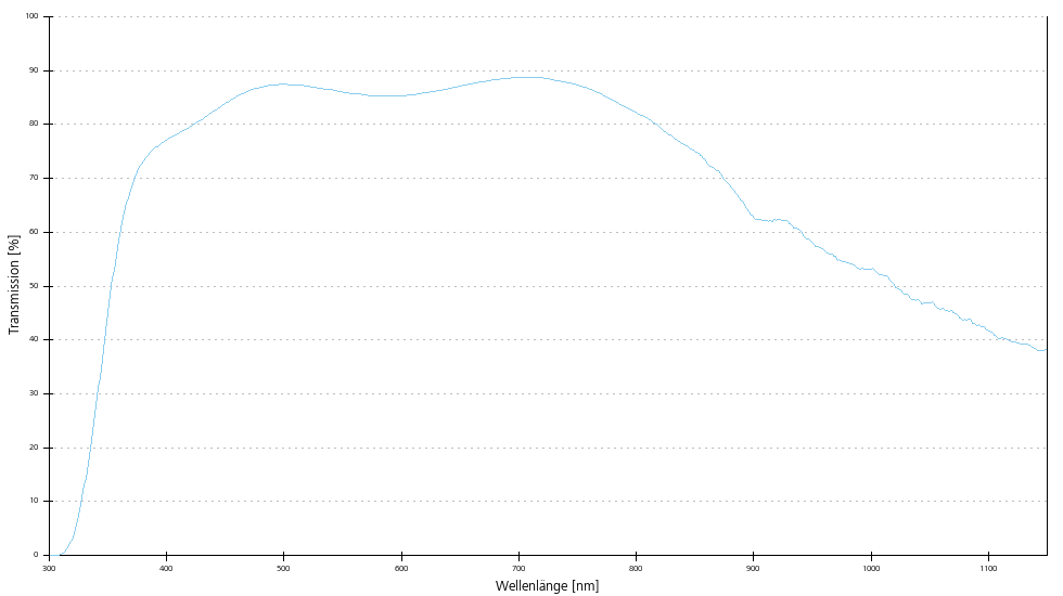 Transmissionskurve