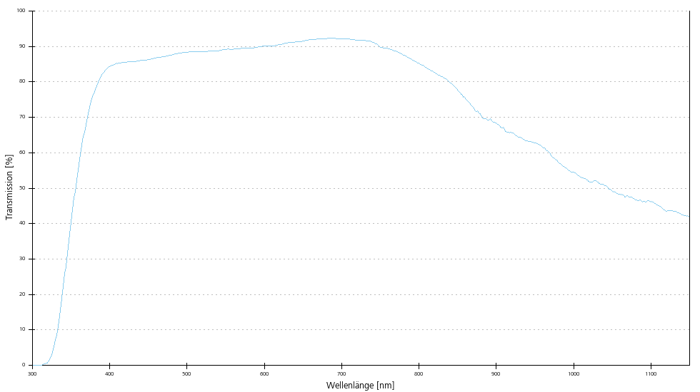 Transmissionskurve