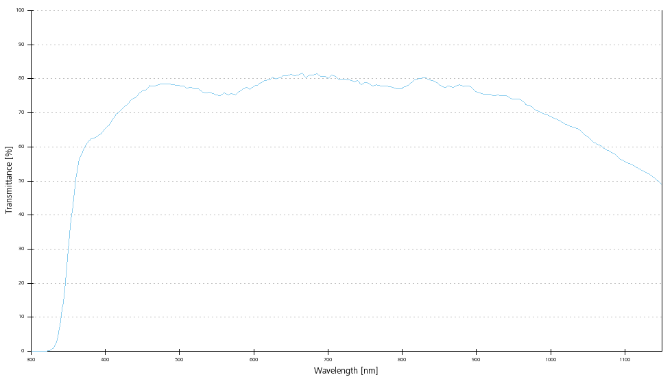 Transmittance curve