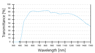 Transmittance curve