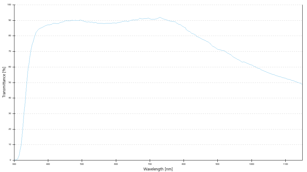 Transmittance curve