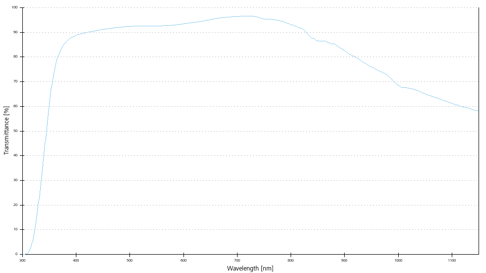 Transmittance curve