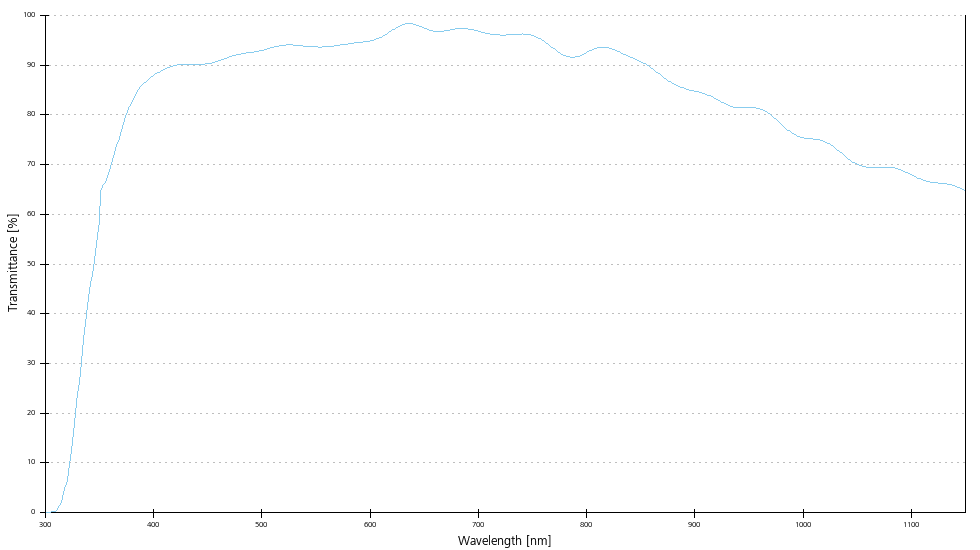 Transmittance curve