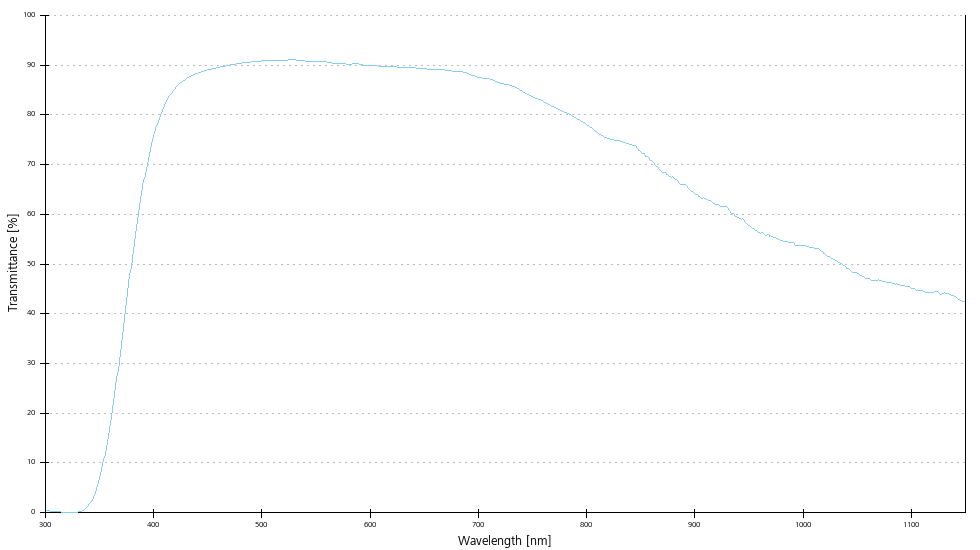 Transmittance curve