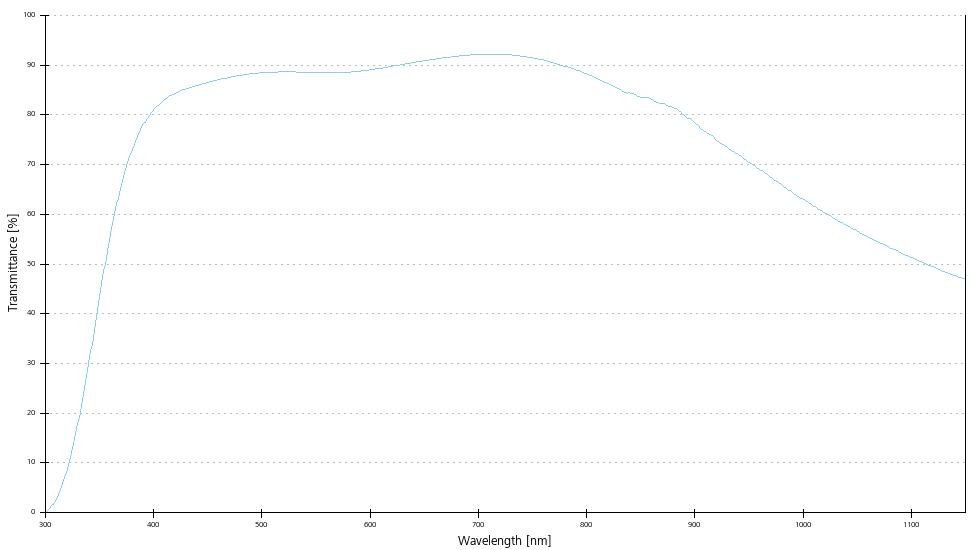 Transmittance curve