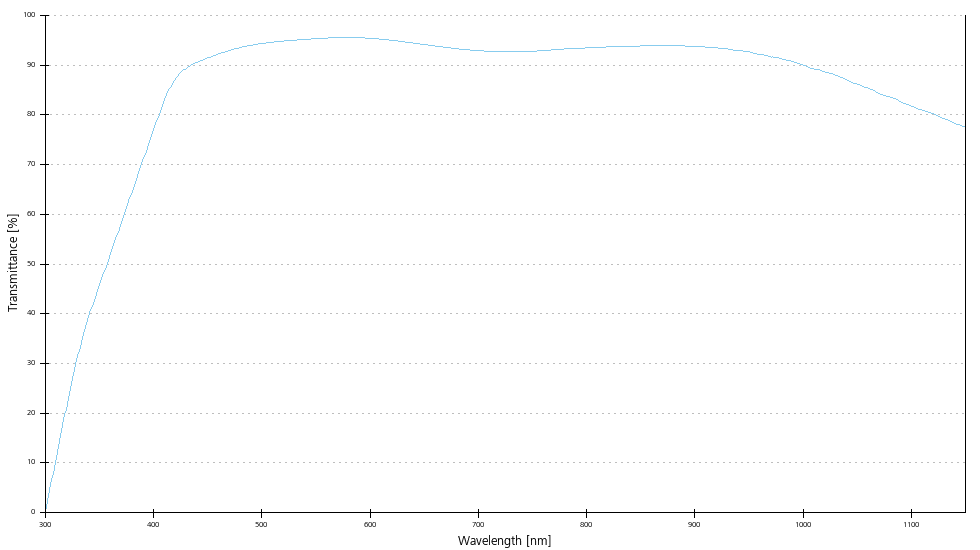 Transmittance curve