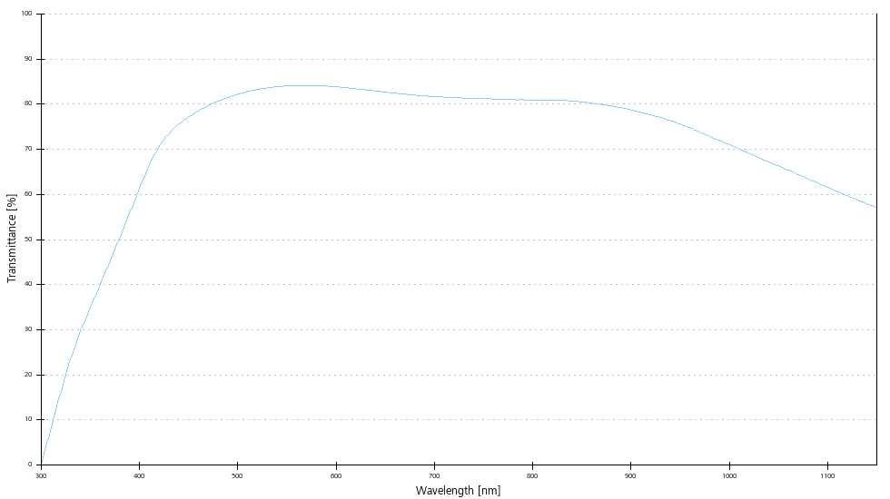 Transmittance curve