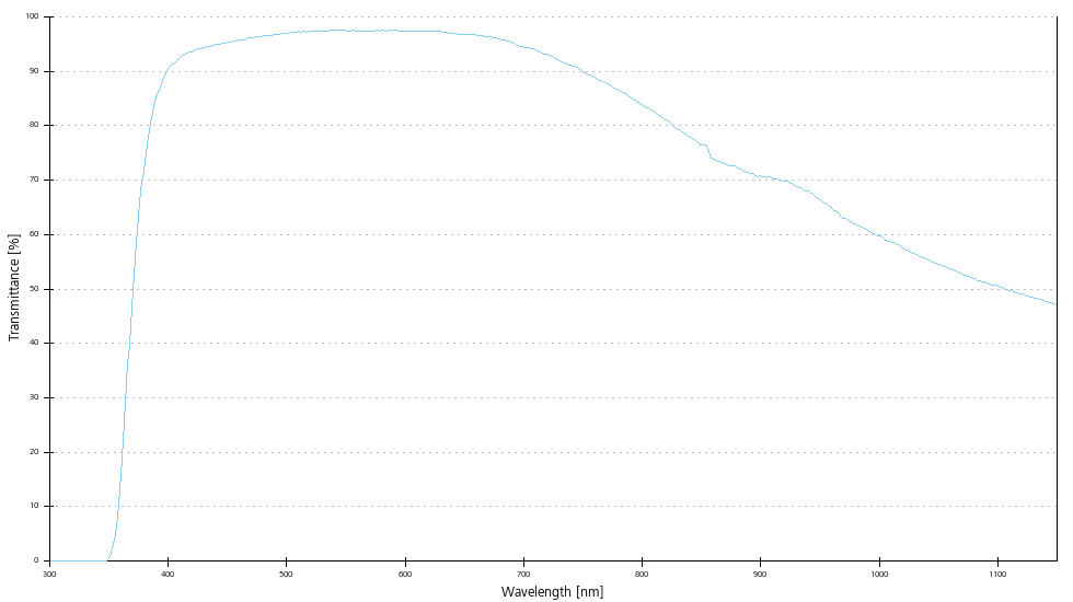 Transmittance curve