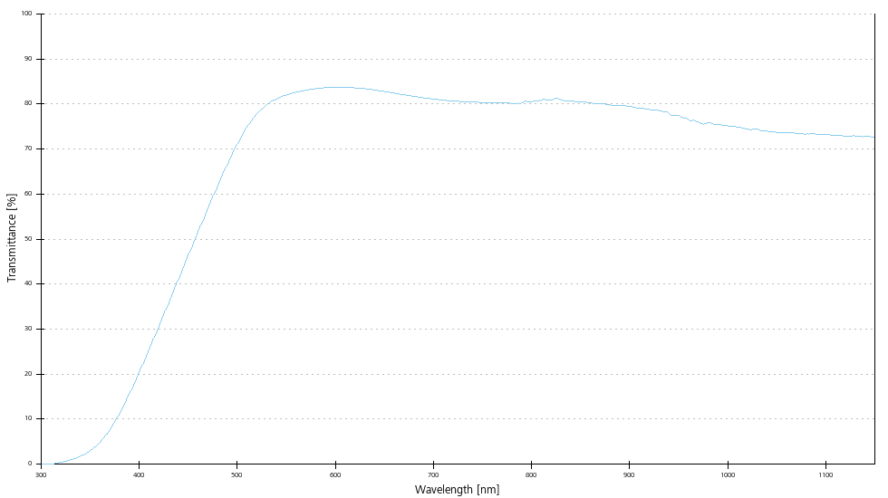 Transmittance curve