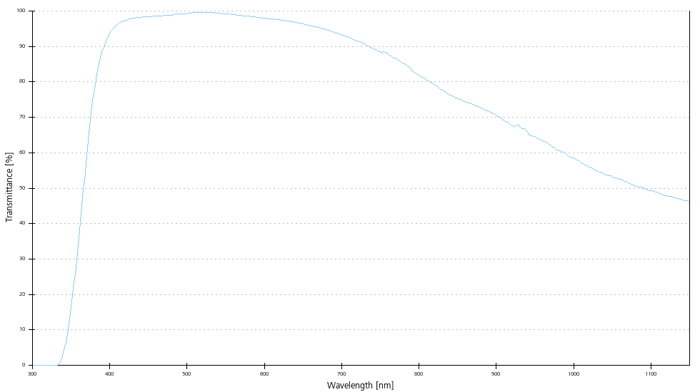 Transmittance curve