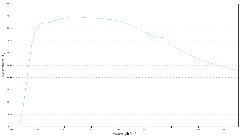 Transmittance curve