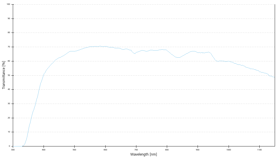 Transmittance curve