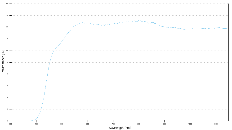 Transmittance curve