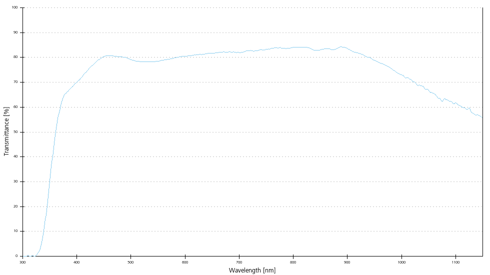 Transmittance curve