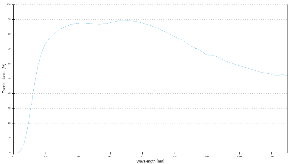 Transmittance curve