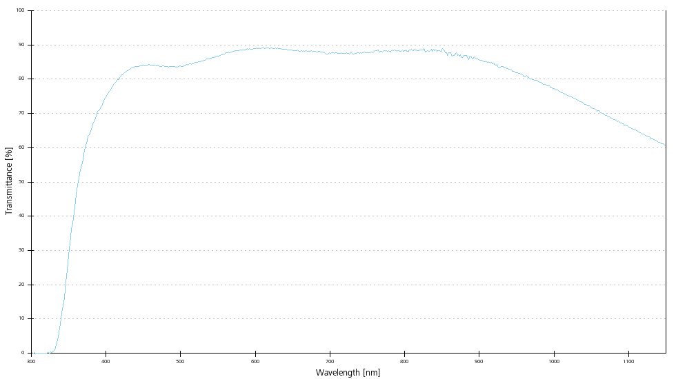 Transmittance curve