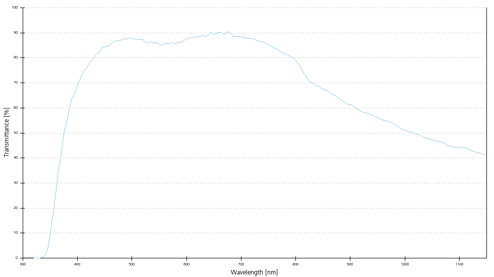 Transmittance curve