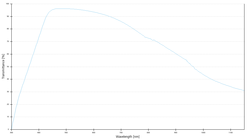 Transmittance curve