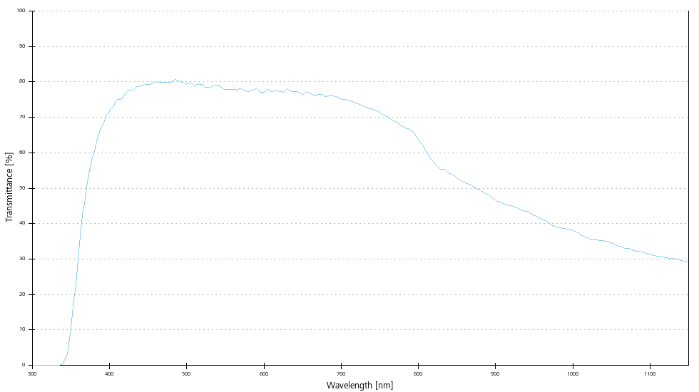 Transmittance curve