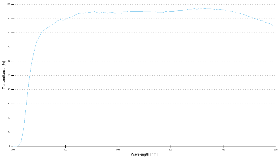 Transmittance curve