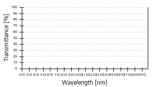 Transmittance curve