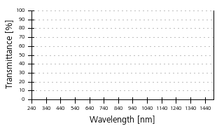Transmittance curve