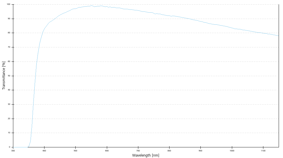 Transmittance curve