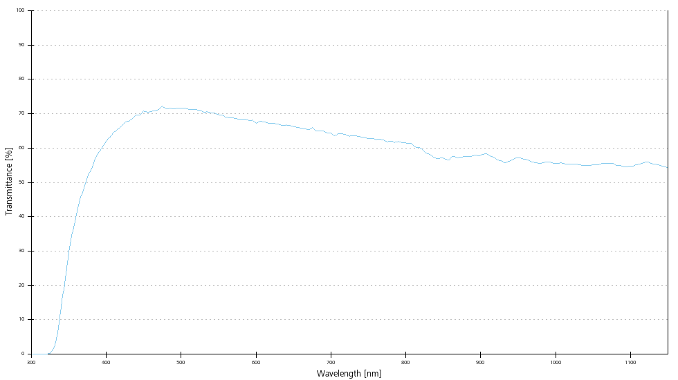 Transmittance curve