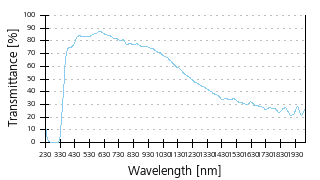 Transmittance curve