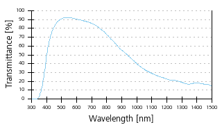 Transmittance curve