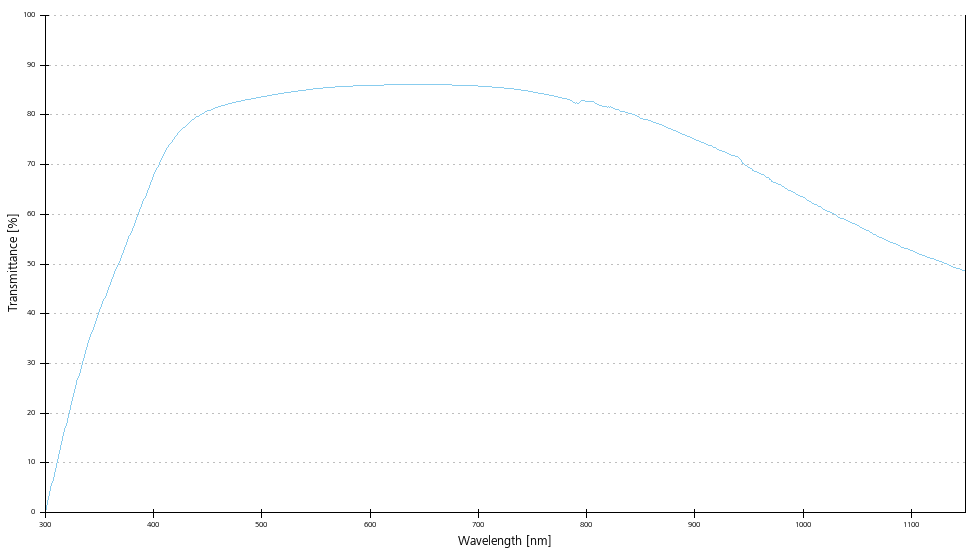 Transmittance curve