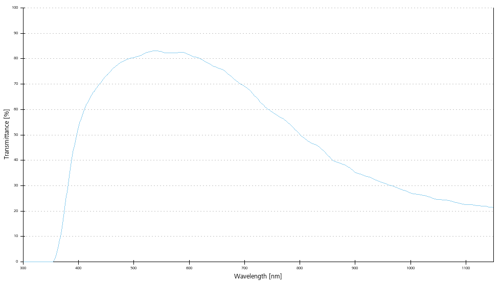Transmittance curve