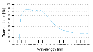 Transmittance curve