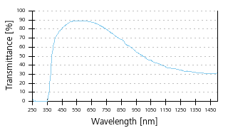 Transmittance curve