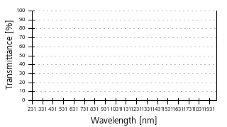 Transmittance curve
