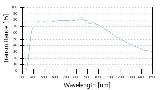 Transmittance curve