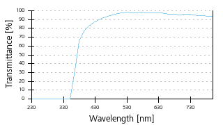 Transmittance curve