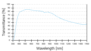 Transmittance curve