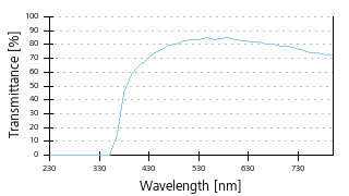 Transmittance curve