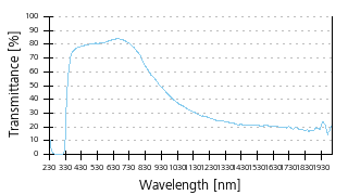 Transmittance curve
