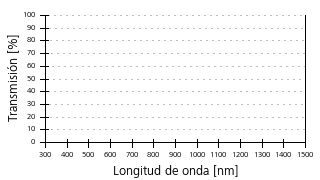Curva de transmisión