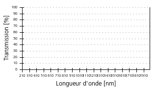 Courbe de transmission